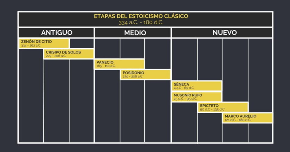 las fechas de nacimiento y muerte de los estoicos
